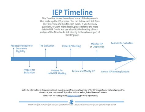 timeline for iep process.